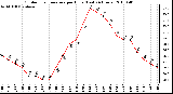 Milwaukee Weather Outdoor Temperature per Hour (Last 24 Hours)