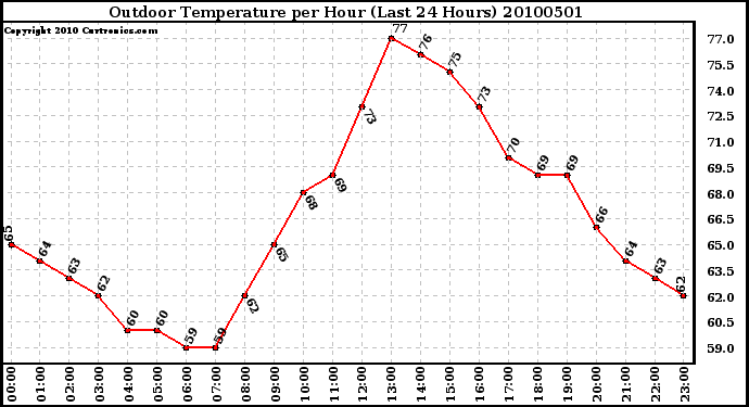 Milwaukee Weather Outdoor Temperature per Hour (Last 24 Hours)