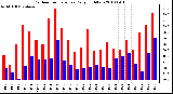 Milwaukee Weather Outdoor Temperature Daily High/Low