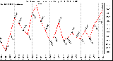 Milwaukee Weather Outdoor Temperature Daily High