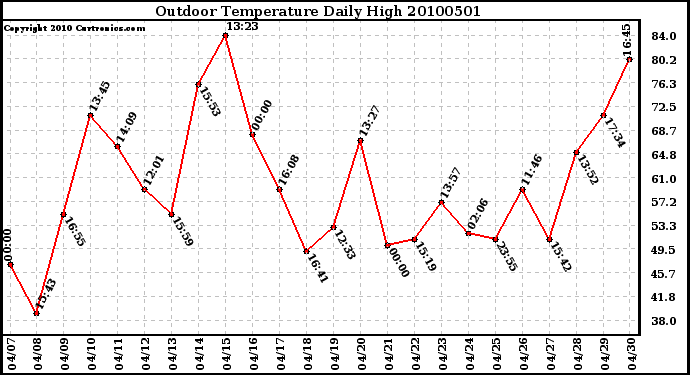 Milwaukee Weather Outdoor Temperature Daily High