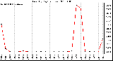 Milwaukee Weather Rain (By Day) (inches)