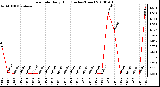 Milwaukee Weather Rain Rate Daily High (Inches/Hour)