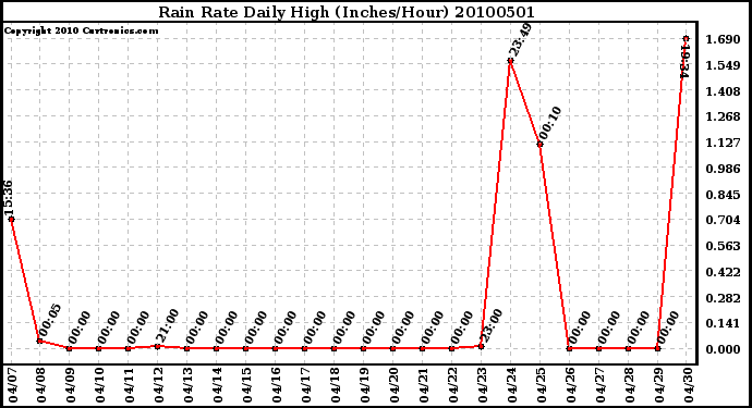 Milwaukee Weather Rain Rate Daily High (Inches/Hour)