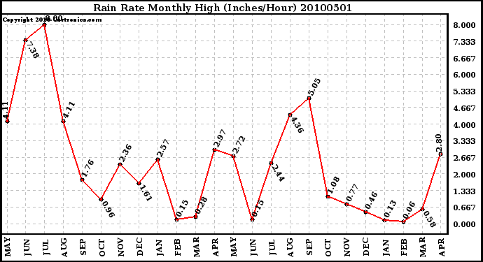 Milwaukee Weather Rain Rate Monthly High (Inches/Hour)