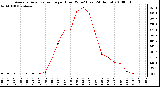 Milwaukee Weather Average Solar Radiation per Hour W/m2 (Last 24 Hours)