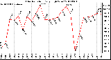 Milwaukee Weather Solar Radiation Daily High W/m2