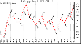 Milwaukee Weather THSW Index Daily High (F)