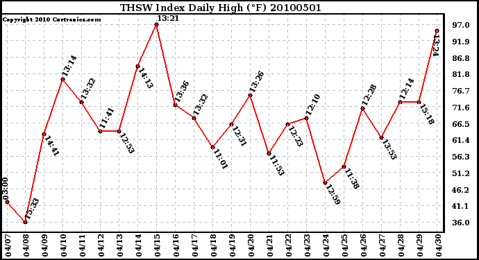 Milwaukee Weather THSW Index Daily High (F)