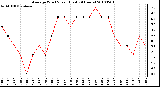 Milwaukee Weather Average Wind Speed (Last 24 Hours)