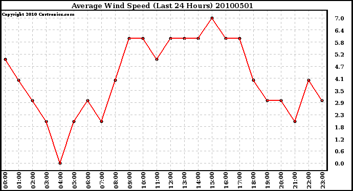 Milwaukee Weather Average Wind Speed (Last 24 Hours)