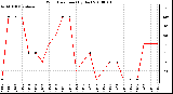 Milwaukee Weather Wind Direction (By Day)