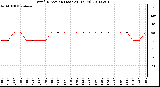 Milwaukee Weather Wind Direction (Last 24 Hours)