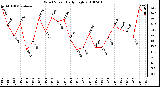 Milwaukee Weather Wind Speed Daily High