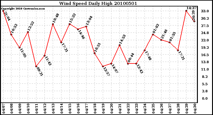 Milwaukee Weather Wind Speed Daily High