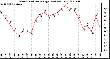 Milwaukee Weather Wind Speed Hourly High (Last 24 Hours)