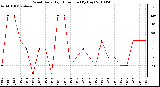 Milwaukee Weather Wind Daily High Direction (By Day)