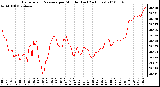 Milwaukee Weather Barometric Pressure per Minute (Last 24 Hours)