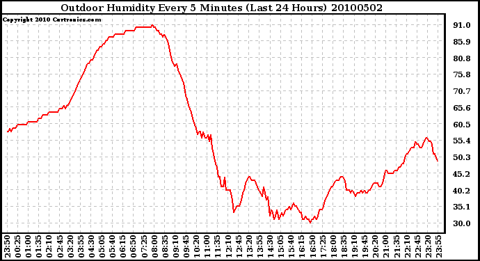 Milwaukee Weather Outdoor Humidity Every 5 Minutes (Last 24 Hours)