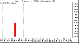 Milwaukee Weather Rain per Minute (Last 24 Hours) (inches)