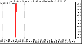 Milwaukee Weather Rain Rate per Minute (Last 24 Hours) (inches/hour)