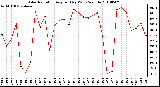 Milwaukee Weather Solar Radiation Avg per Day W/m2/minute