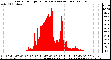 Milwaukee Weather Solar Radiation per Minute W/m2 (Last 24 Hours)