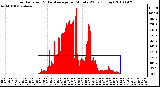 Milwaukee Weather Solar Radiation & Day Average per Minute W/m2 (Today)