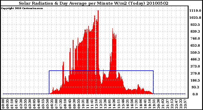 Milwaukee Weather Solar Radiation & Day Average per Minute W/m2 (Today)