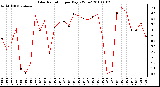 Milwaukee Weather Solar Radiation per Day KW/m2