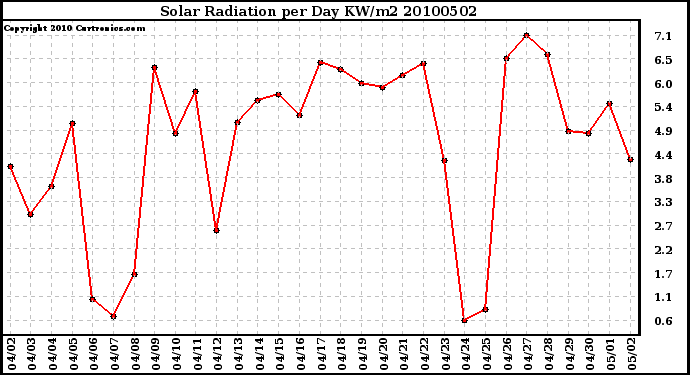 Milwaukee Weather Solar Radiation per Day KW/m2