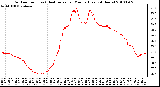 Milwaukee Weather Outdoor Temp (vs) Heat Index per Minute (Last 24 Hours)