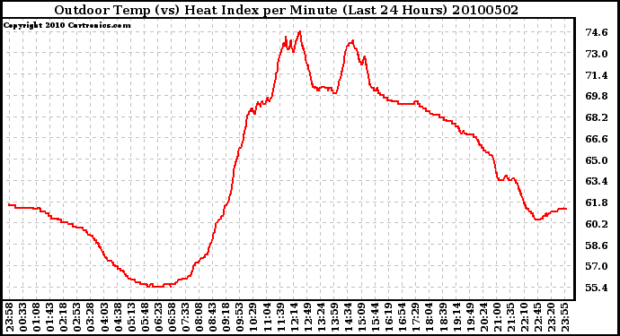 Milwaukee Weather Outdoor Temp (vs) Heat Index per Minute (Last 24 Hours)