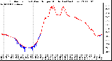 Milwaukee Weather Outdoor Temp (vs) Wind Chill per Minute (Last 24 Hours)