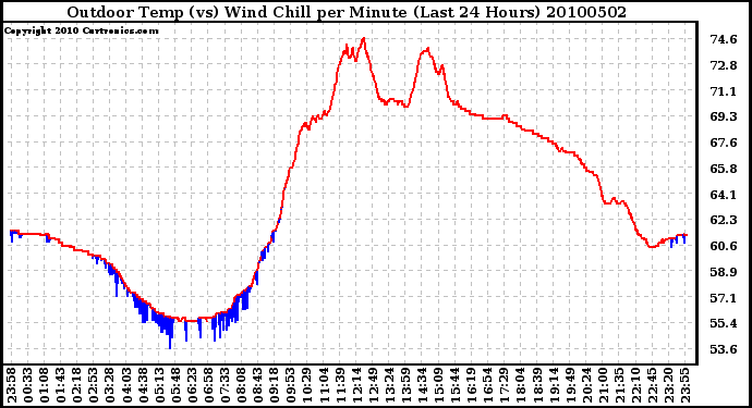 Milwaukee Weather Outdoor Temp (vs) Wind Chill per Minute (Last 24 Hours)