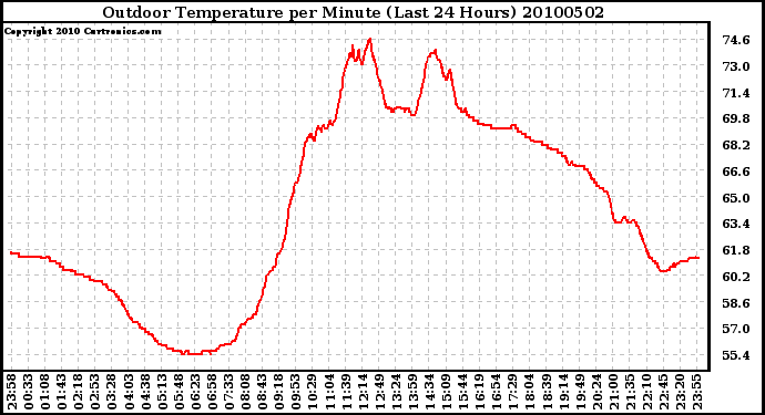 Milwaukee Weather Outdoor Temperature per Minute (Last 24 Hours)