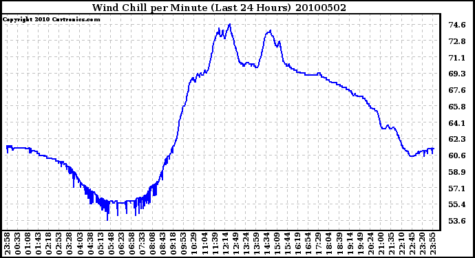 Milwaukee Weather Wind Chill per Minute (Last 24 Hours)