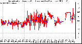 Milwaukee Weather Normalized and Average Wind Direction (Last 24 Hours)