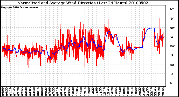 Milwaukee Weather Normalized and Average Wind Direction (Last 24 Hours)