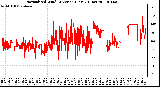 Milwaukee Weather Normalized Wind Direction (Last 24 Hours)