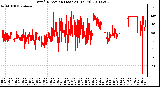 Milwaukee Weather Wind Direction (Last 24 Hours)