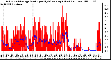 Milwaukee Weather Actual and Average Wind Speed by Minute mph (Last 24 Hours)