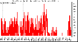 Milwaukee Weather Wind Speed by Minute mph (Last 24 Hours)