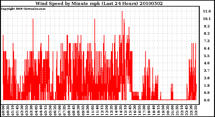 Milwaukee Weather Wind Speed by Minute mph (Last 24 Hours)