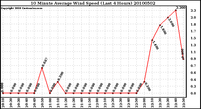 Milwaukee Weather 10 Minute Average Wind Speed (Last 4 Hours)