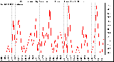 Milwaukee Weather Wind Speed by Minute mph (Last 1 Hour)