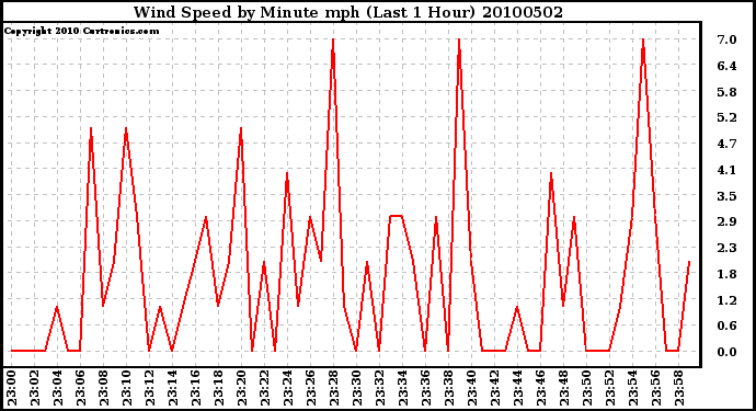 Milwaukee Weather Wind Speed by Minute mph (Last 1 Hour)