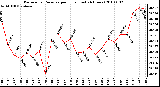 Milwaukee Weather Barometric Pressure per Hour (Last 24 Hours)