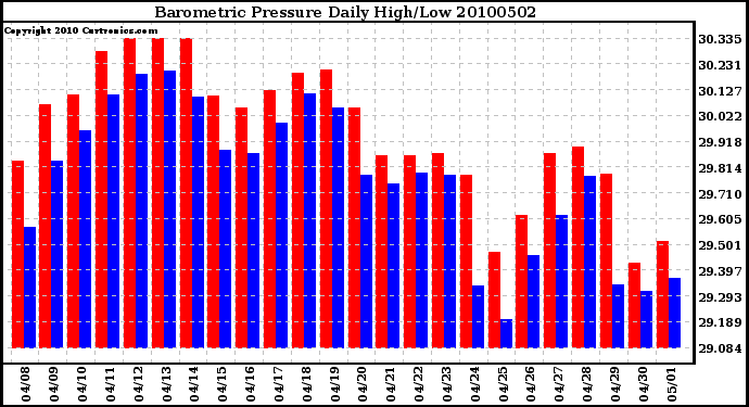 Milwaukee Weather Barometric Pressure Daily High/Low