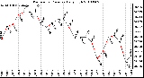 Milwaukee Weather Barometric Pressure Daily High